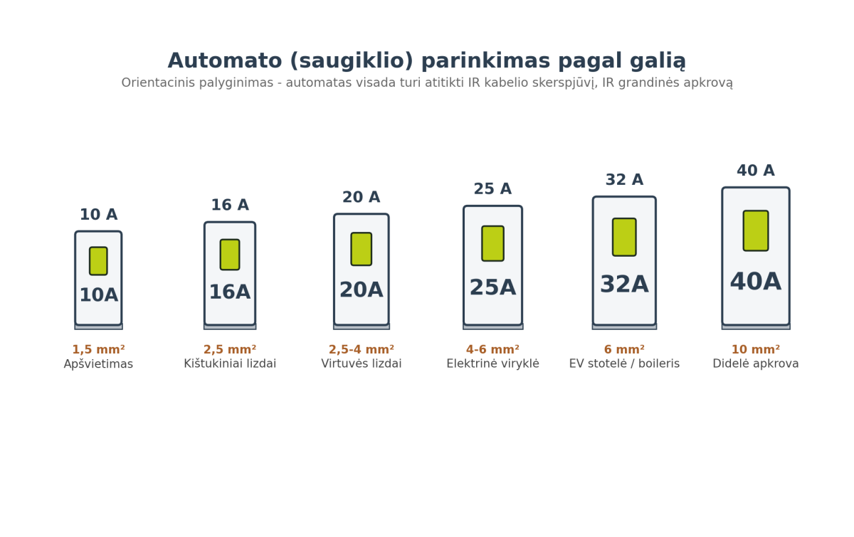 Automato parinkimas pagal galią: kaip neapsirikti renkantis saugiklį